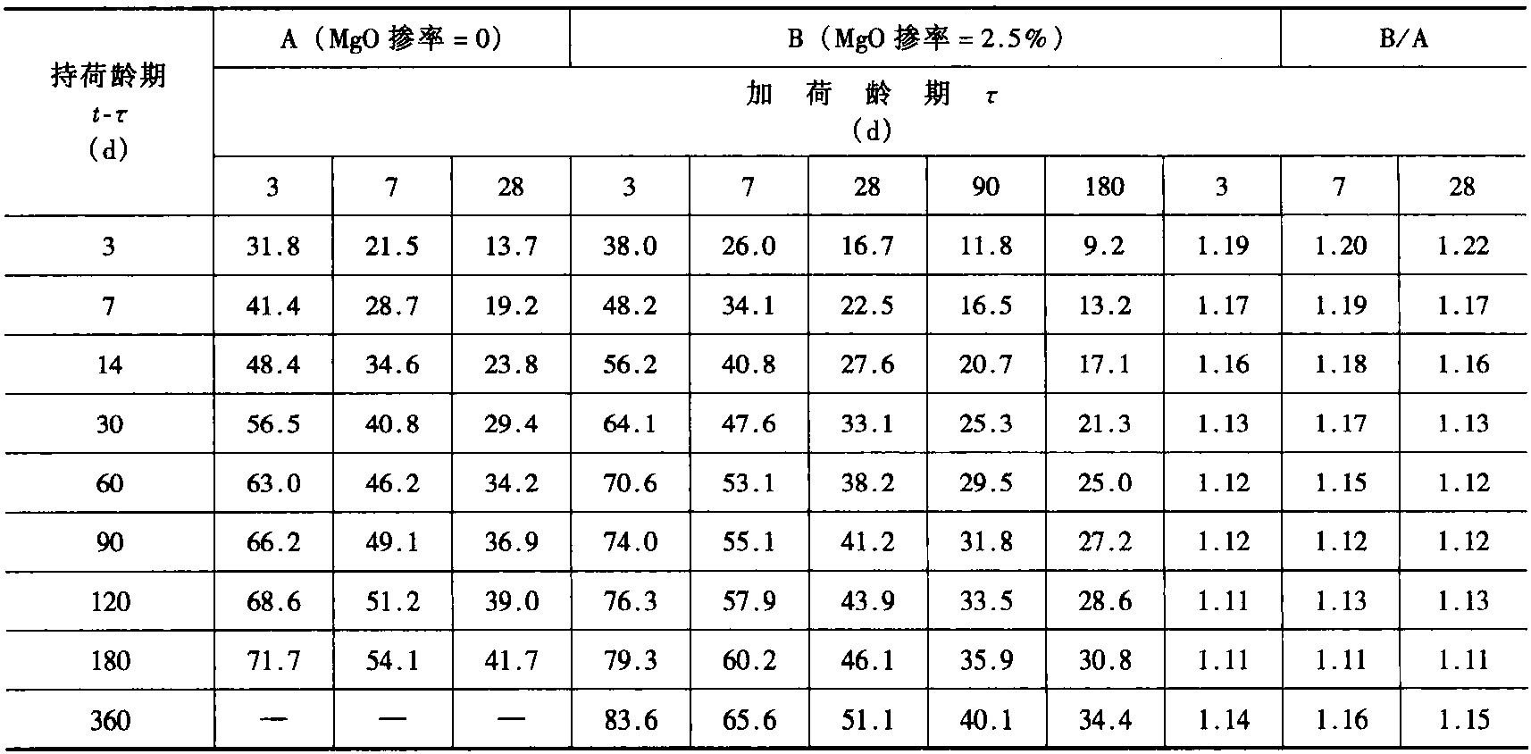 8-3 外摻MgO混凝土的徐變變形